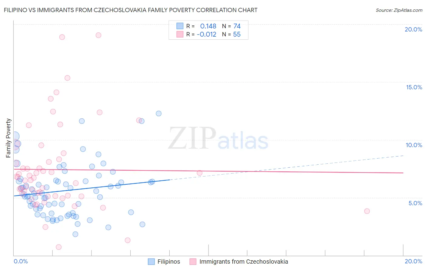 Filipino vs Immigrants from Czechoslovakia Family Poverty