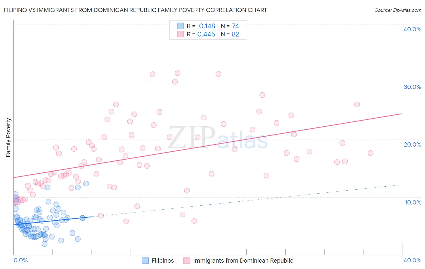 Filipino vs Immigrants from Dominican Republic Family Poverty