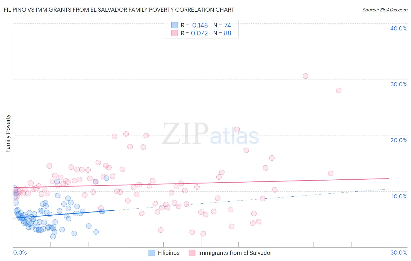 Filipino vs Immigrants from El Salvador Family Poverty