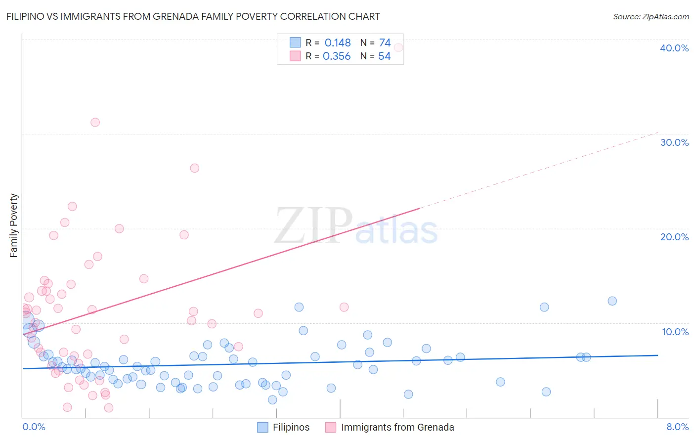Filipino vs Immigrants from Grenada Family Poverty