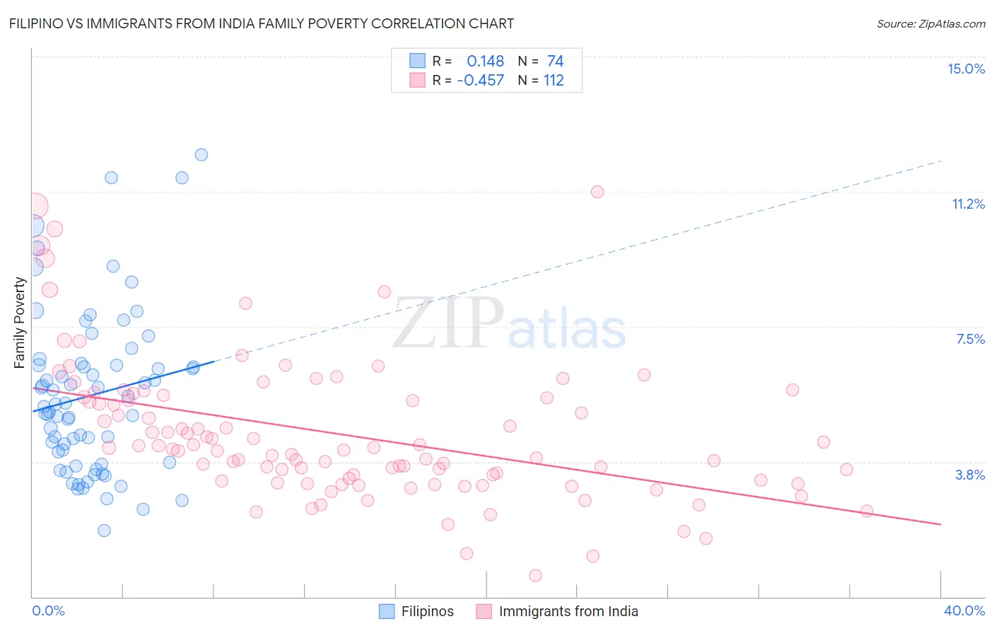 Filipino vs Immigrants from India Family Poverty