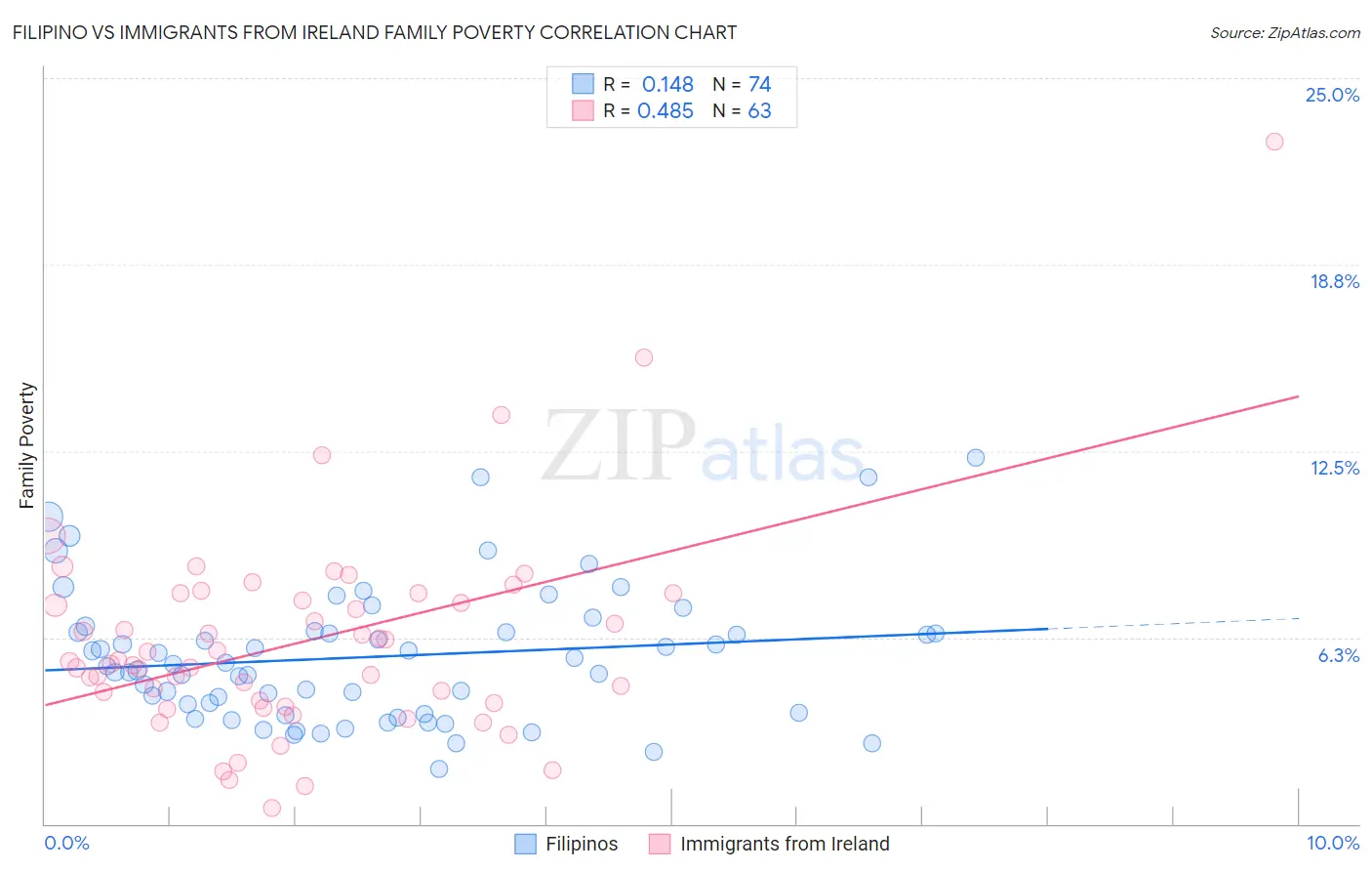Filipino vs Immigrants from Ireland Family Poverty