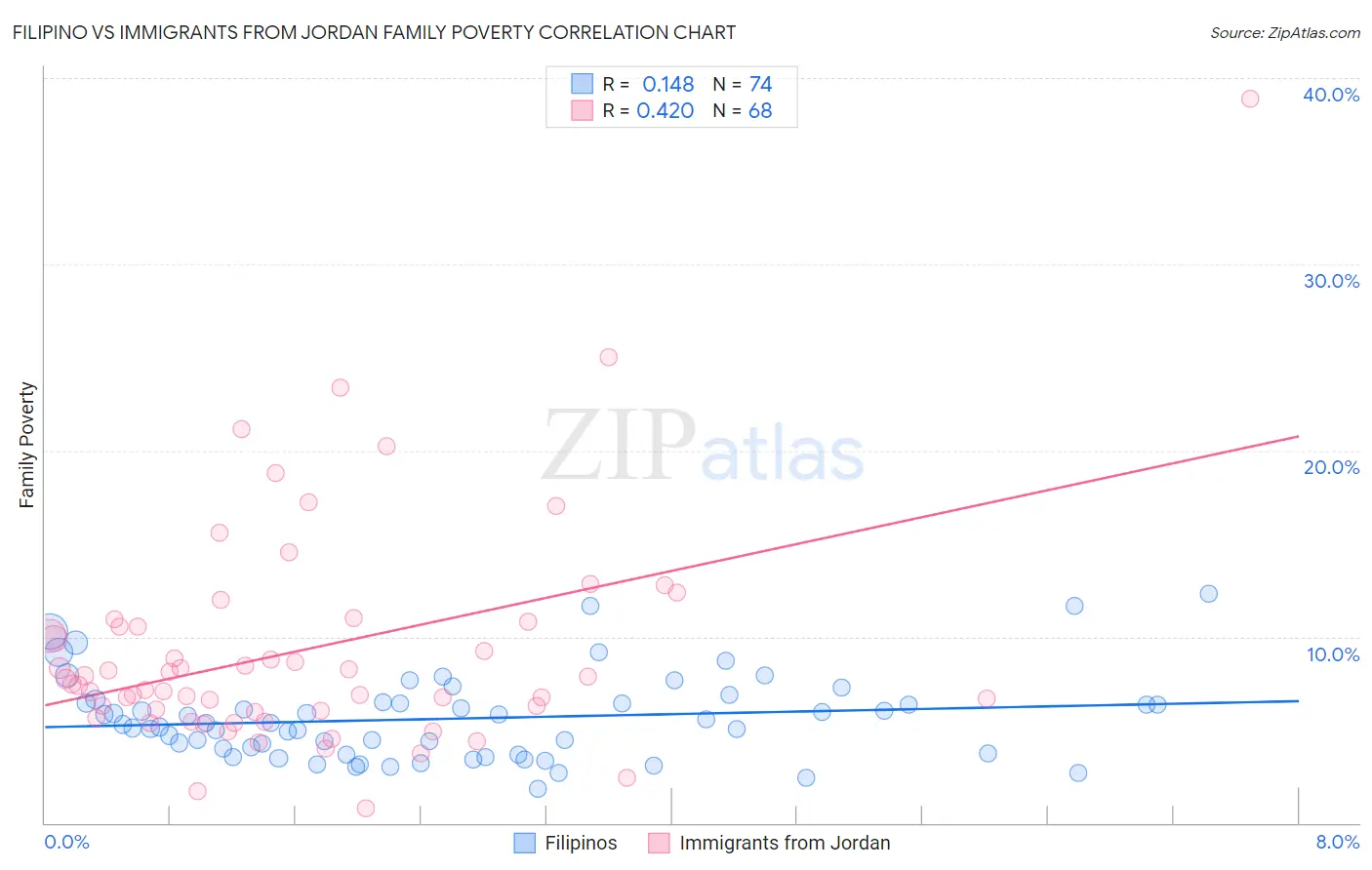 Filipino vs Immigrants from Jordan Family Poverty