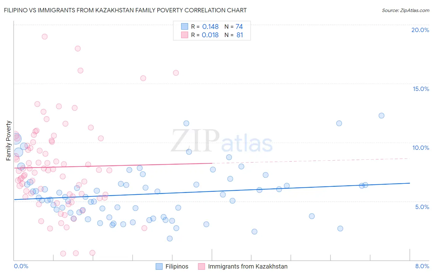 Filipino vs Immigrants from Kazakhstan Family Poverty