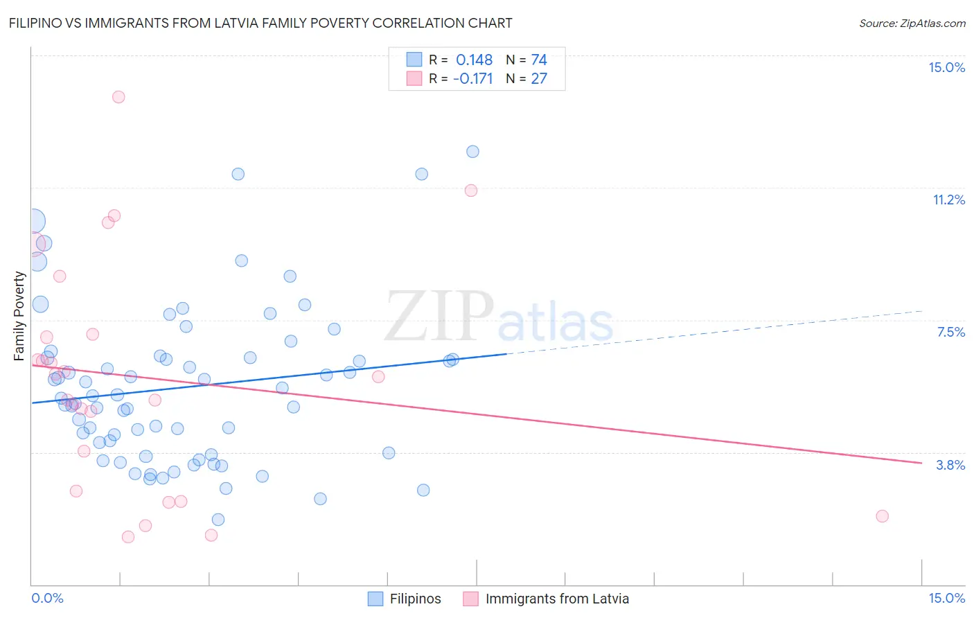 Filipino vs Immigrants from Latvia Family Poverty