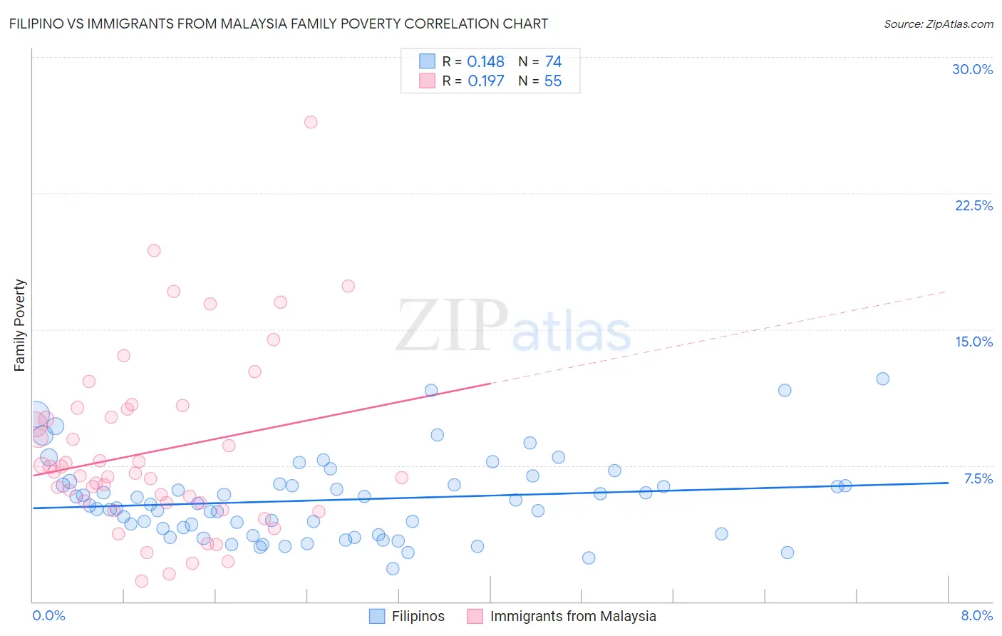 Filipino vs Immigrants from Malaysia Family Poverty