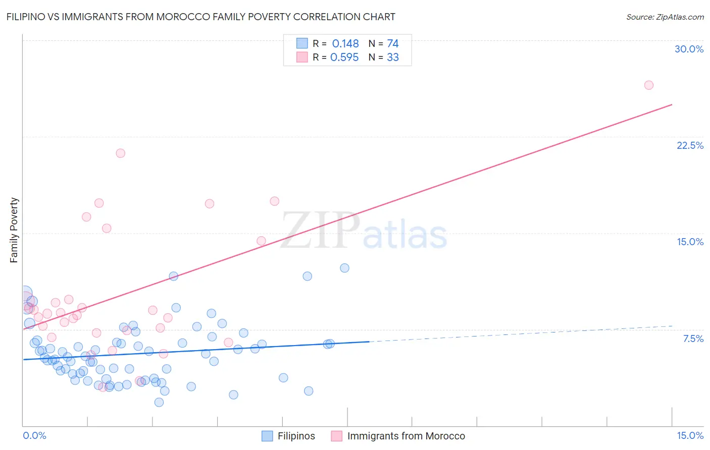 Filipino vs Immigrants from Morocco Family Poverty