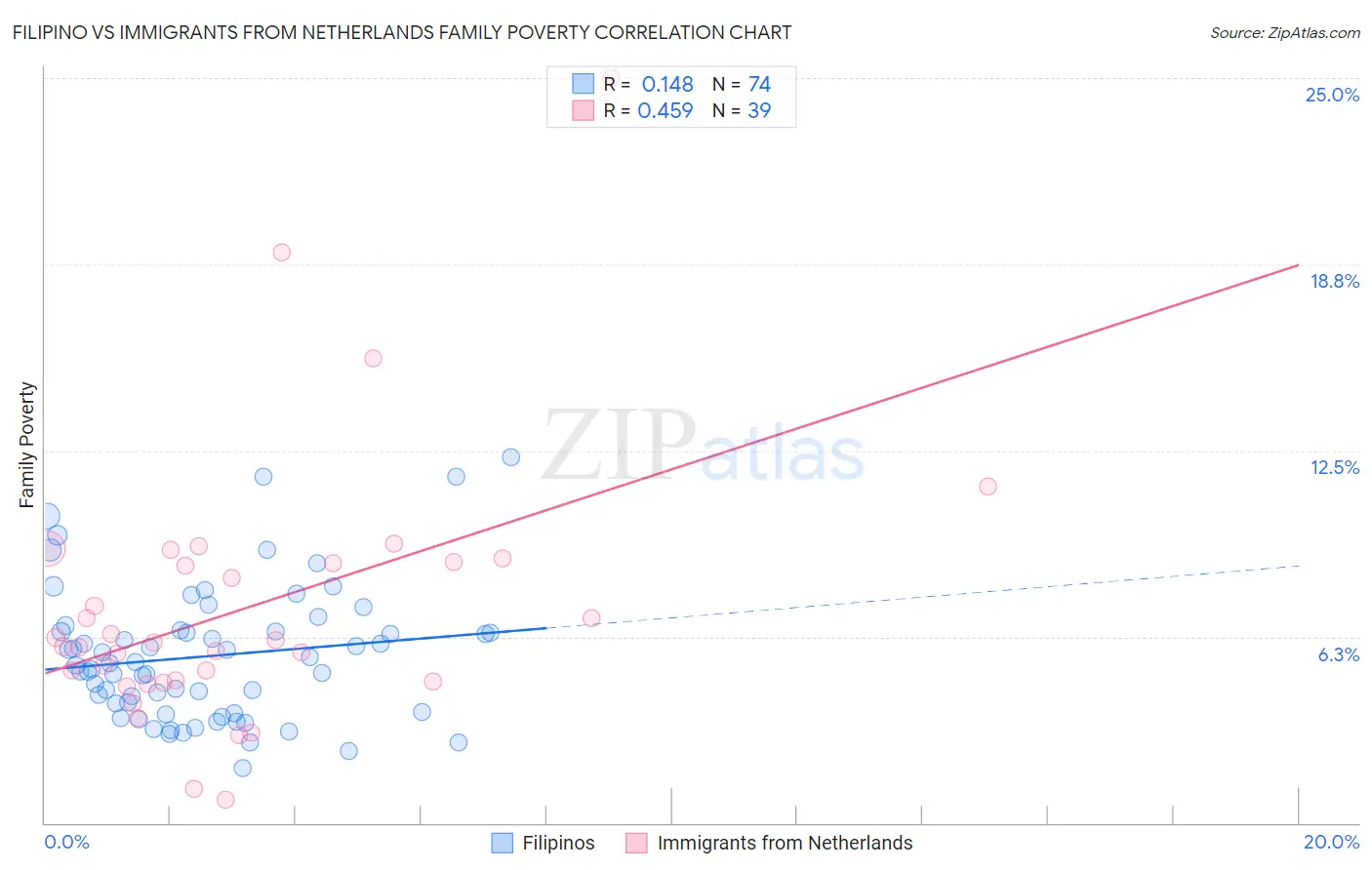 Filipino vs Immigrants from Netherlands Family Poverty