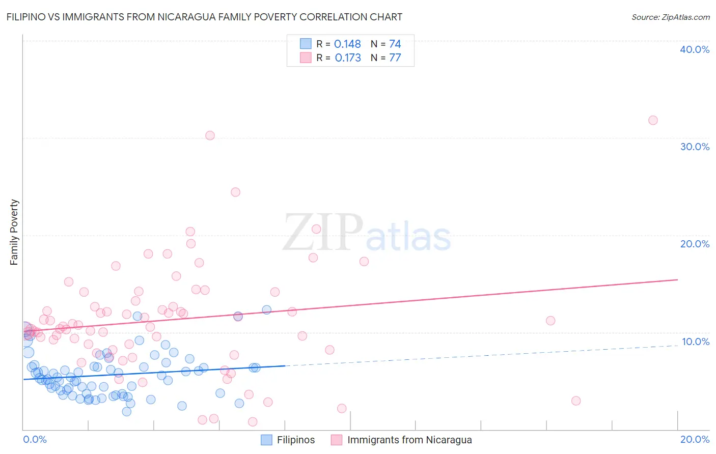 Filipino vs Immigrants from Nicaragua Family Poverty