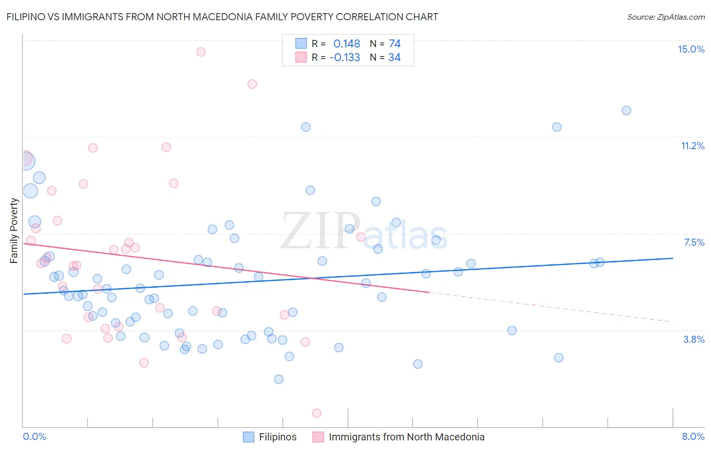 Filipino vs Immigrants from North Macedonia Family Poverty