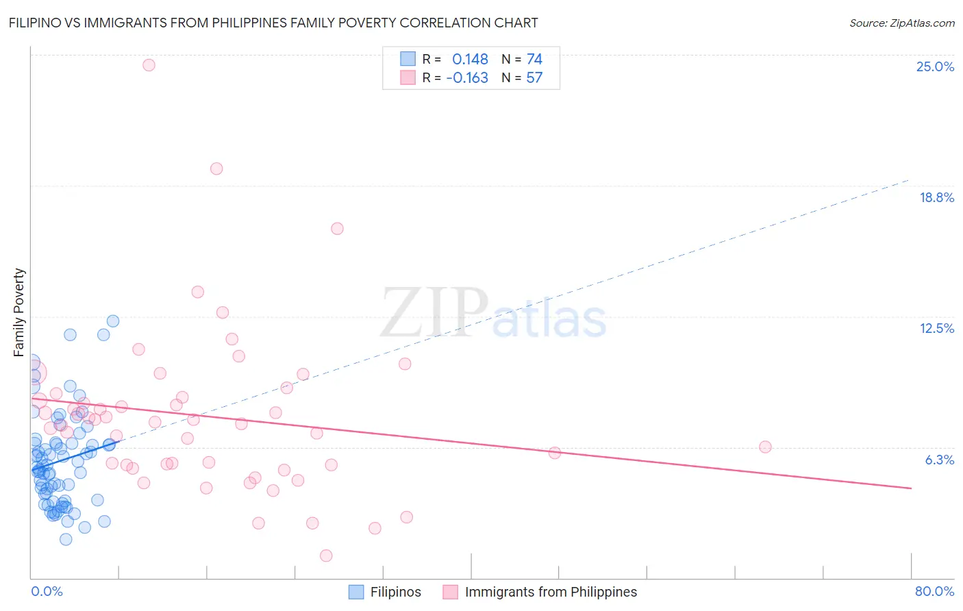 Filipino vs Immigrants from Philippines Family Poverty