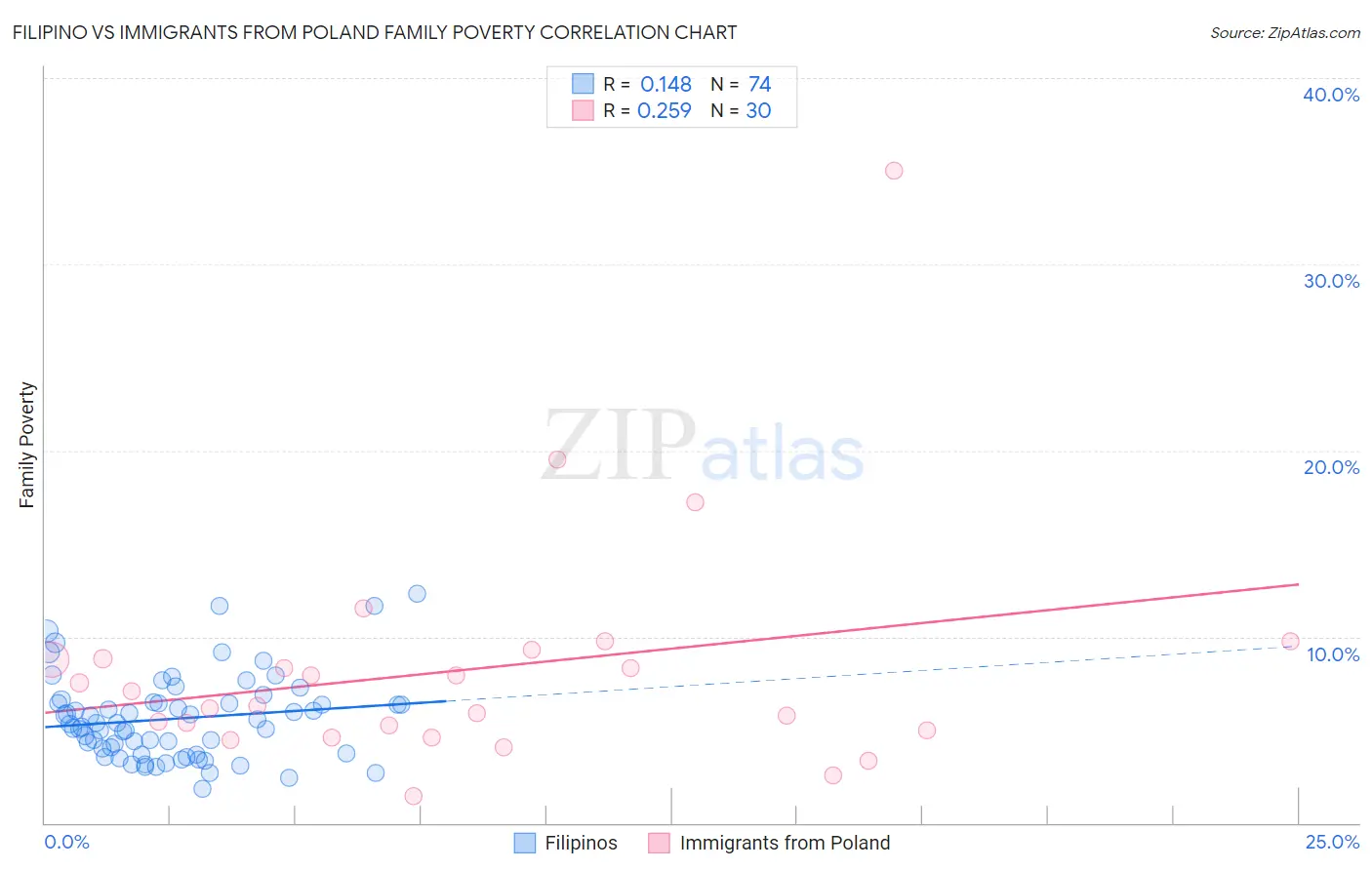 Filipino vs Immigrants from Poland Family Poverty