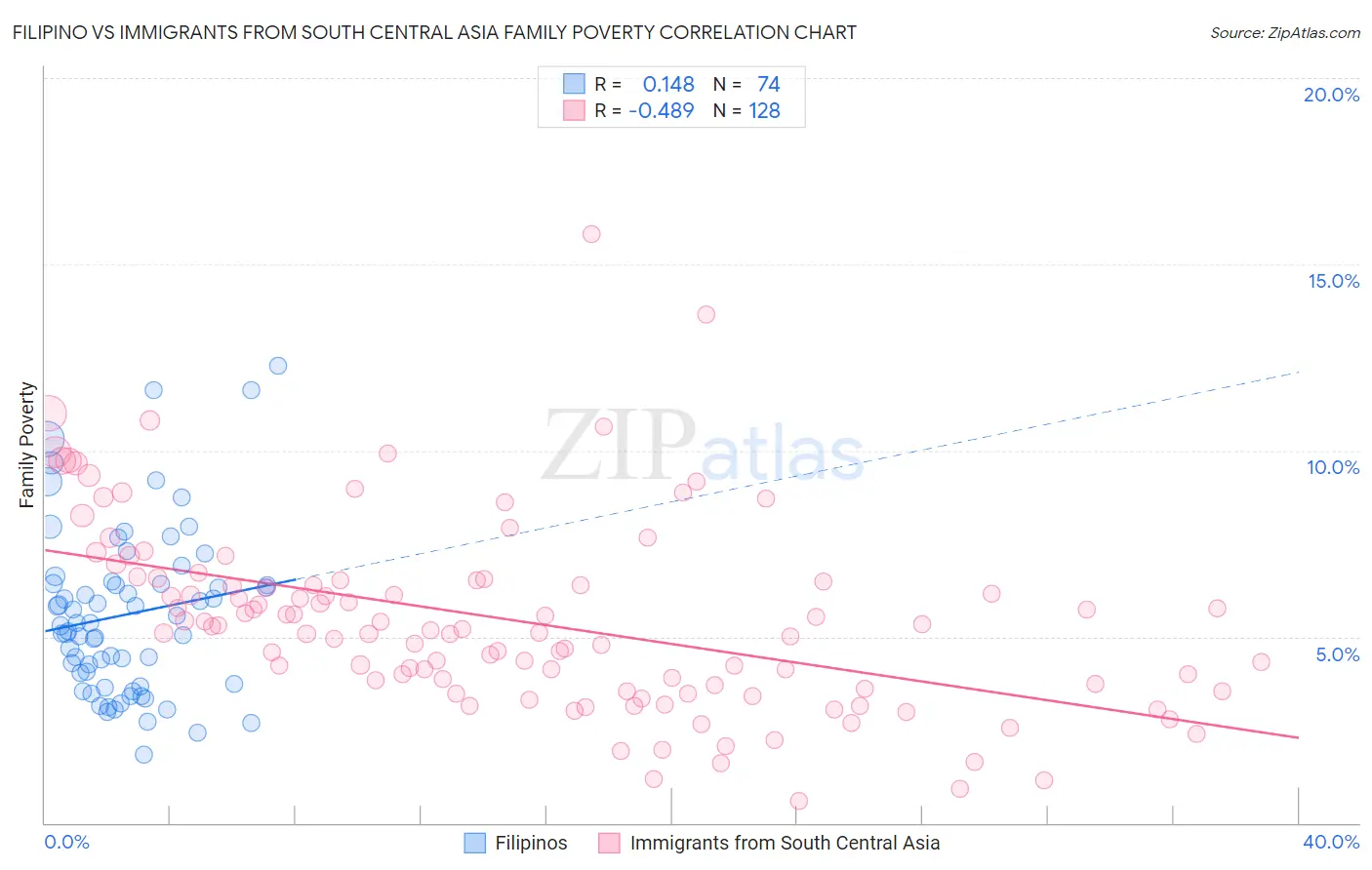 Filipino vs Immigrants from South Central Asia Family Poverty