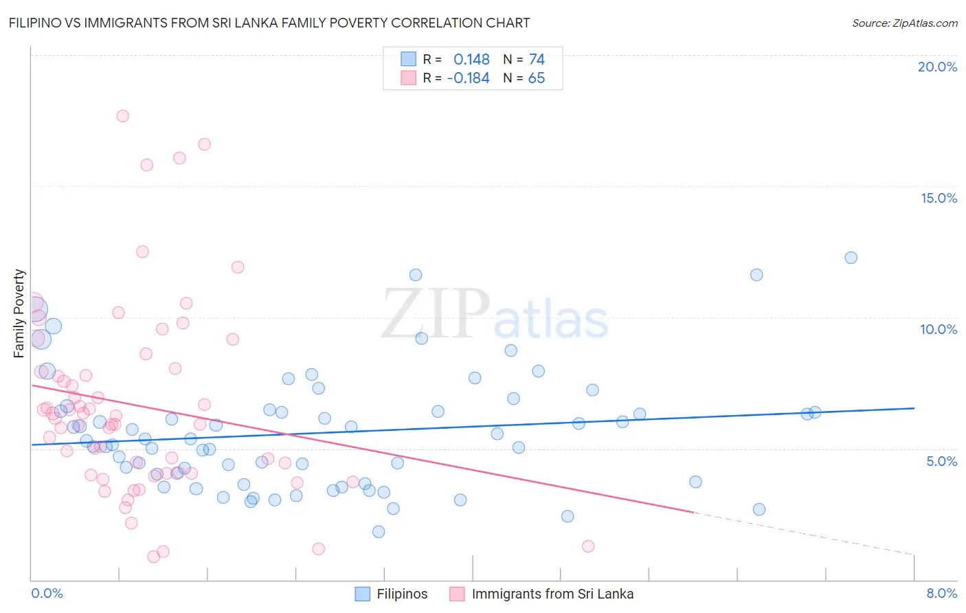Filipino vs Immigrants from Sri Lanka Family Poverty