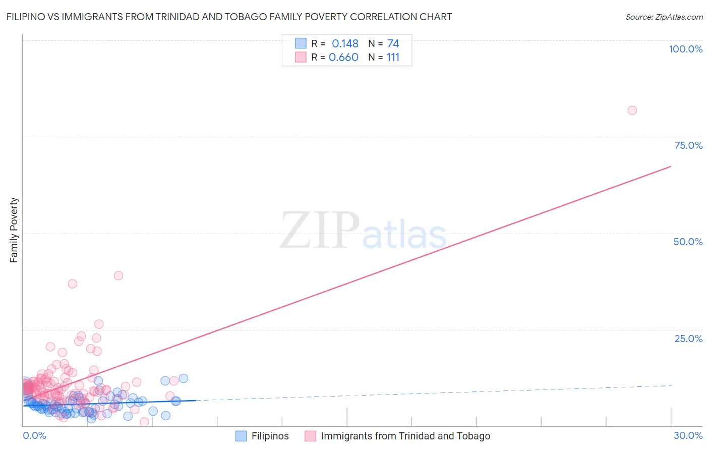 Filipino vs Immigrants from Trinidad and Tobago Family Poverty