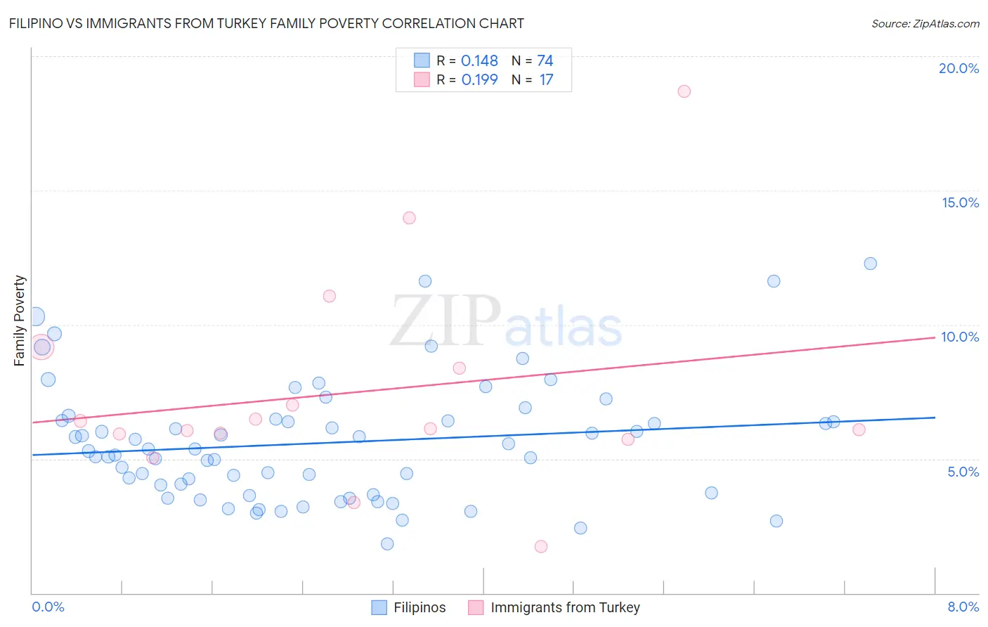 Filipino vs Immigrants from Turkey Family Poverty