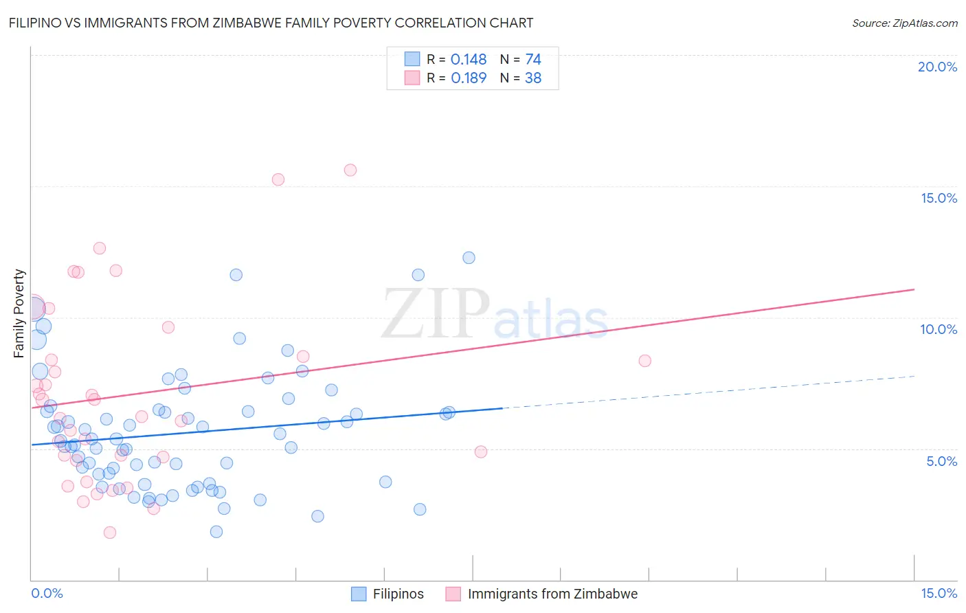 Filipino vs Immigrants from Zimbabwe Family Poverty
