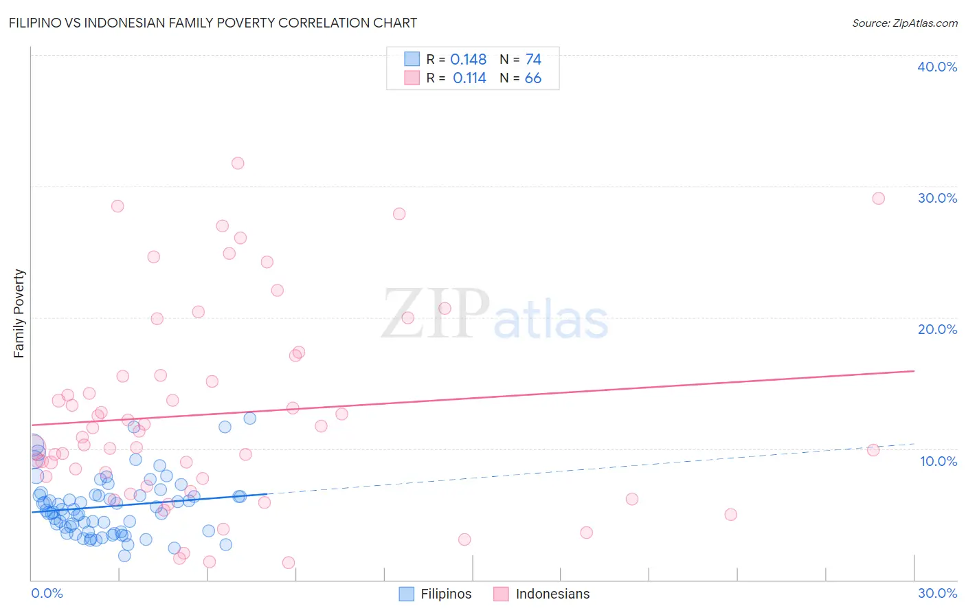 Filipino vs Indonesian Family Poverty