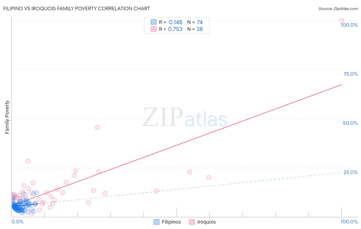 Filipino vs Iroquois Family Poverty