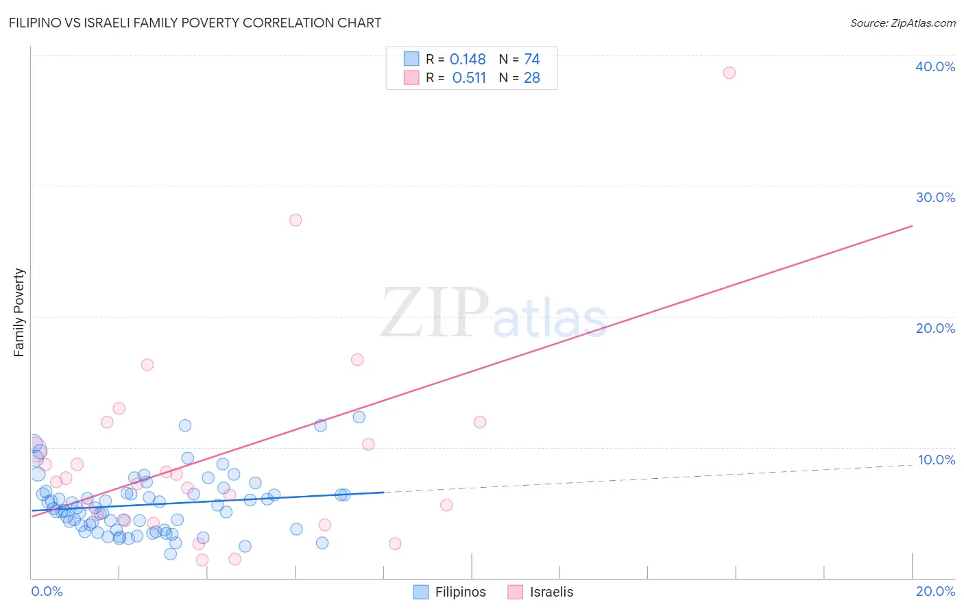 Filipino vs Israeli Family Poverty