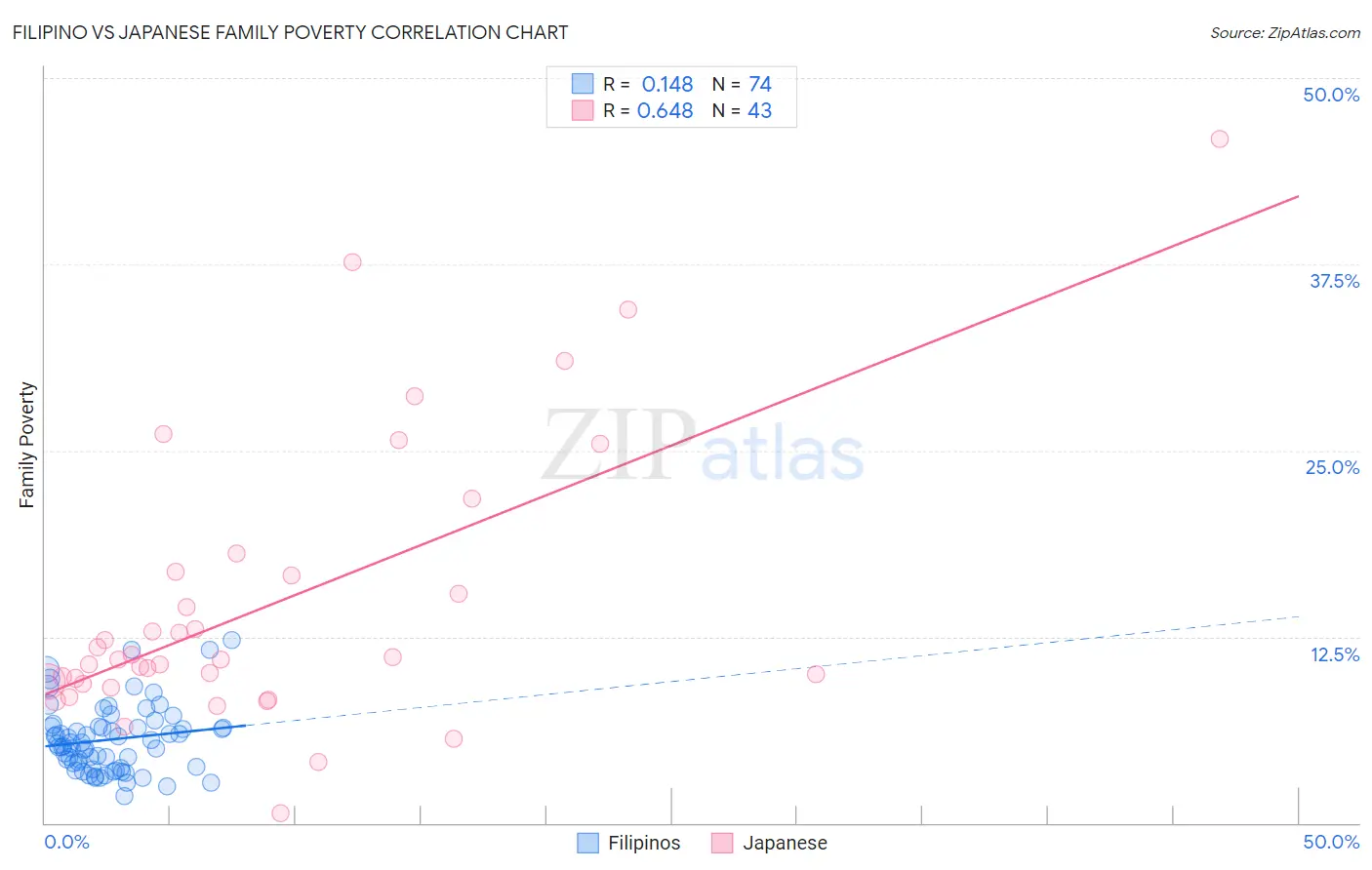 Filipino vs Japanese Family Poverty