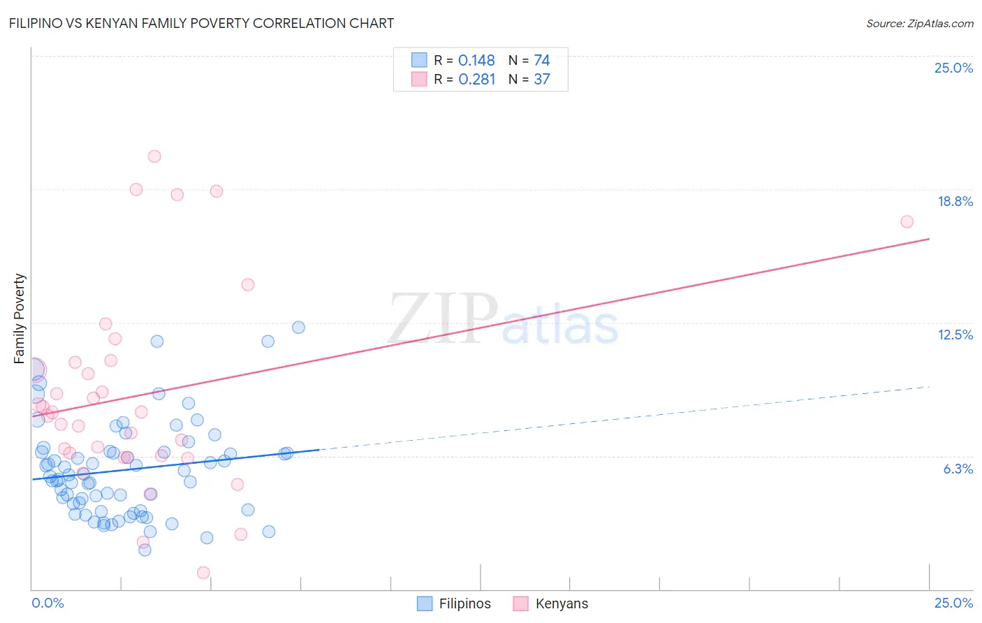 Filipino vs Kenyan Family Poverty