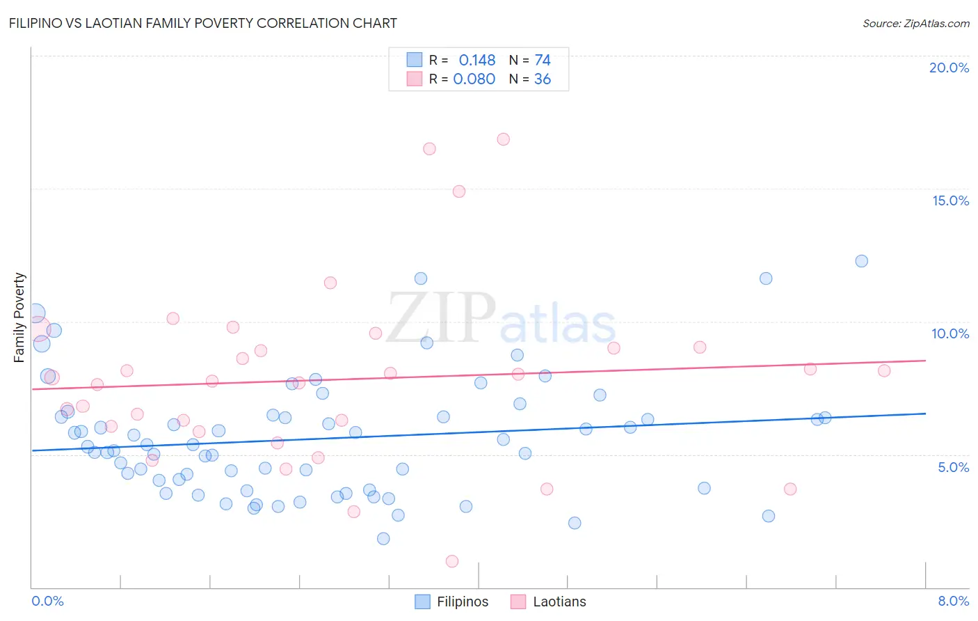 Filipino vs Laotian Family Poverty