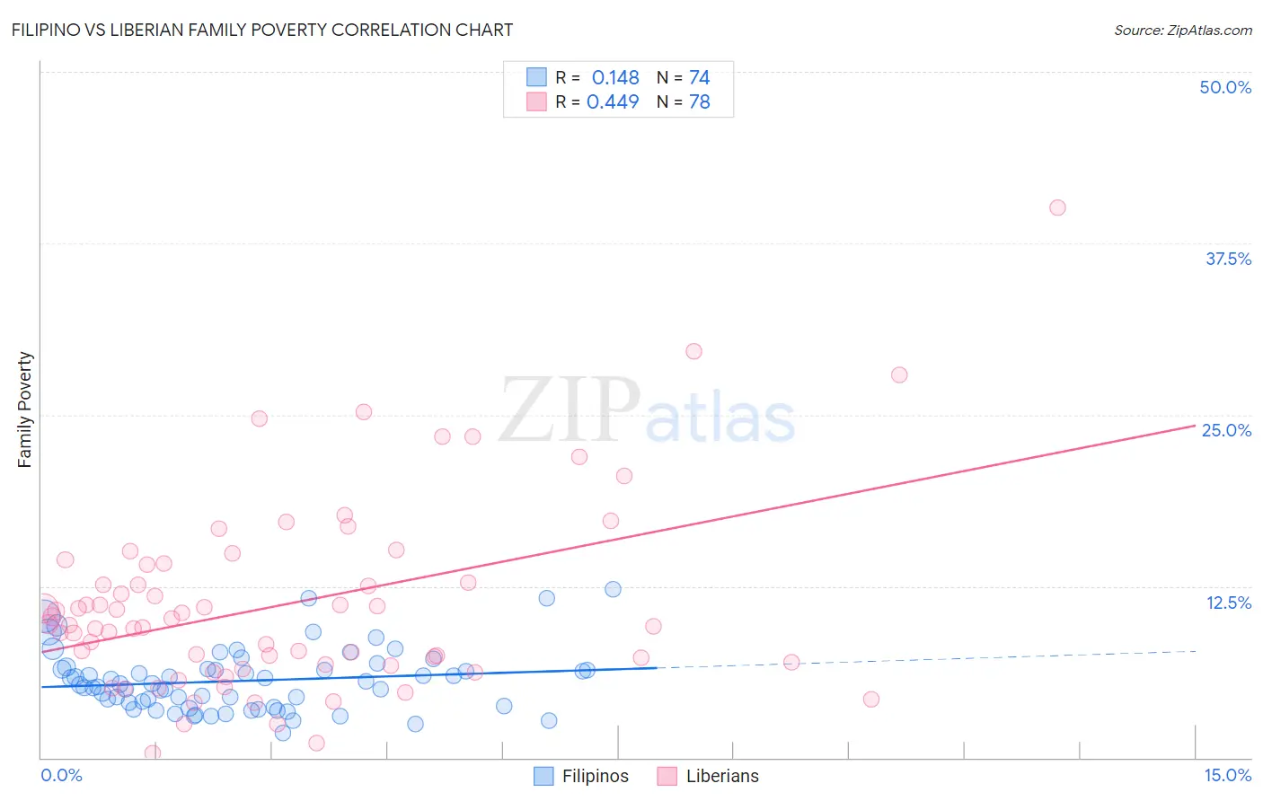 Filipino vs Liberian Family Poverty
