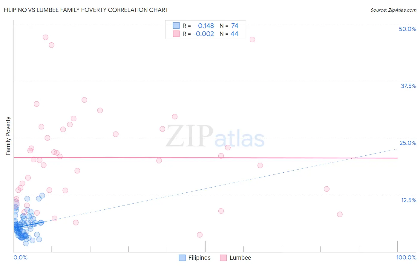 Filipino vs Lumbee Family Poverty