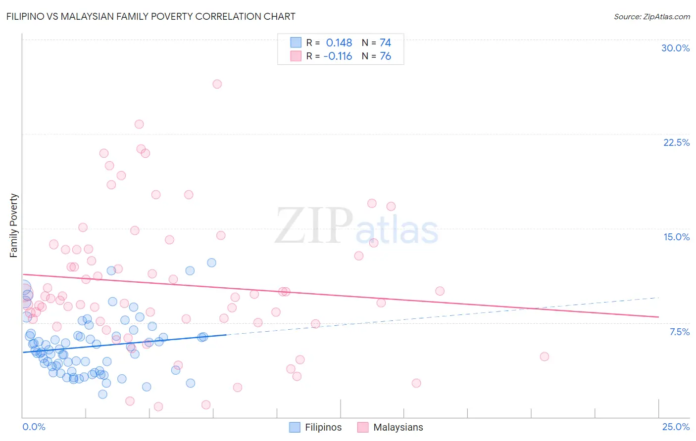 Filipino vs Malaysian Family Poverty