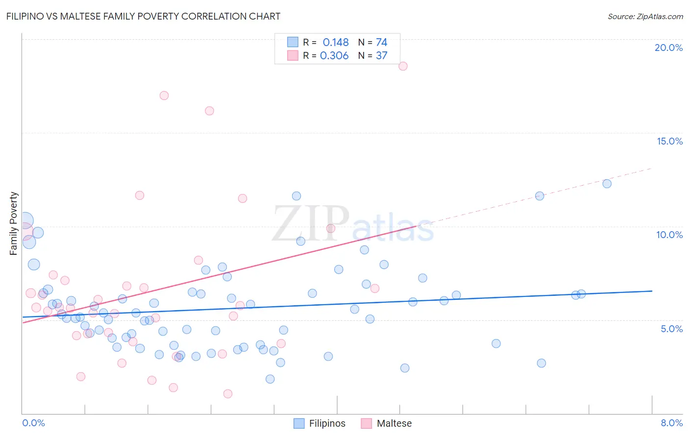 Filipino vs Maltese Family Poverty