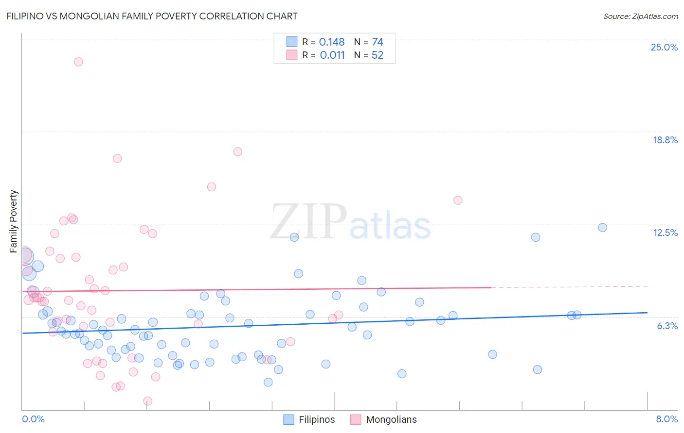 Filipino vs Mongolian Family Poverty