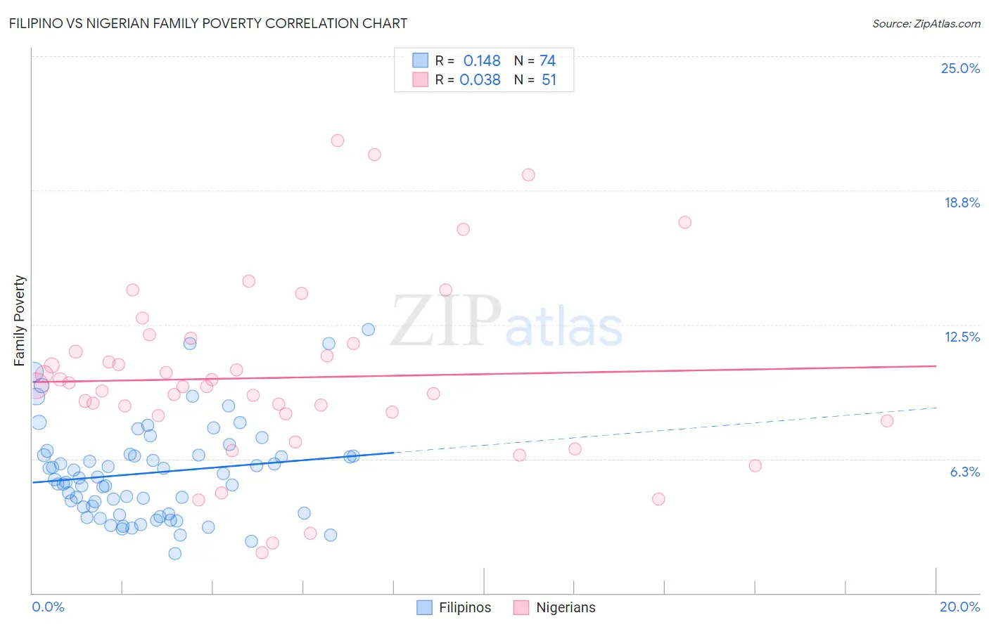 Filipino vs Nigerian Family Poverty