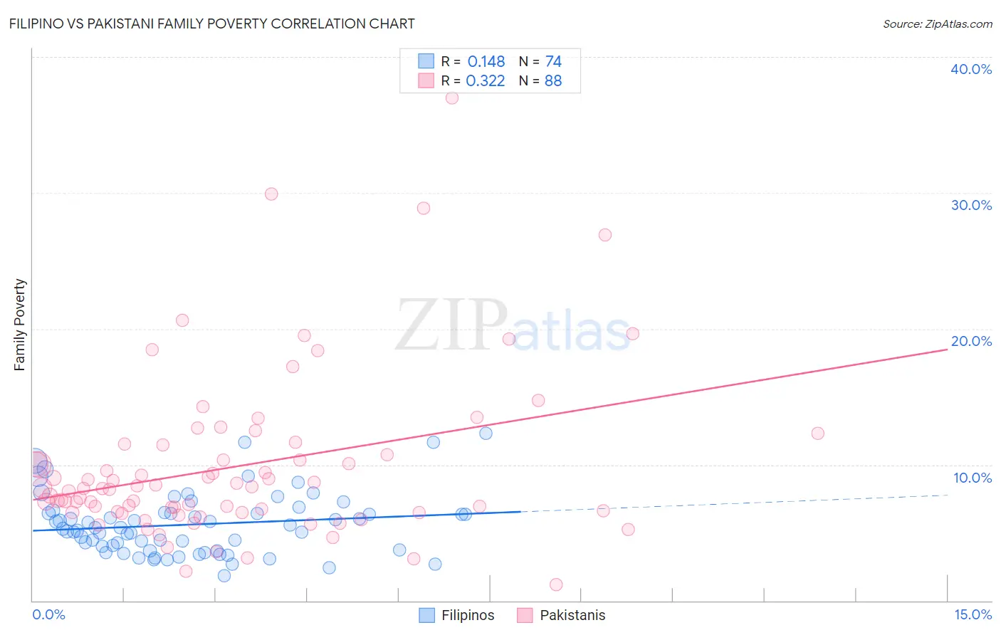 Filipino vs Pakistani Family Poverty