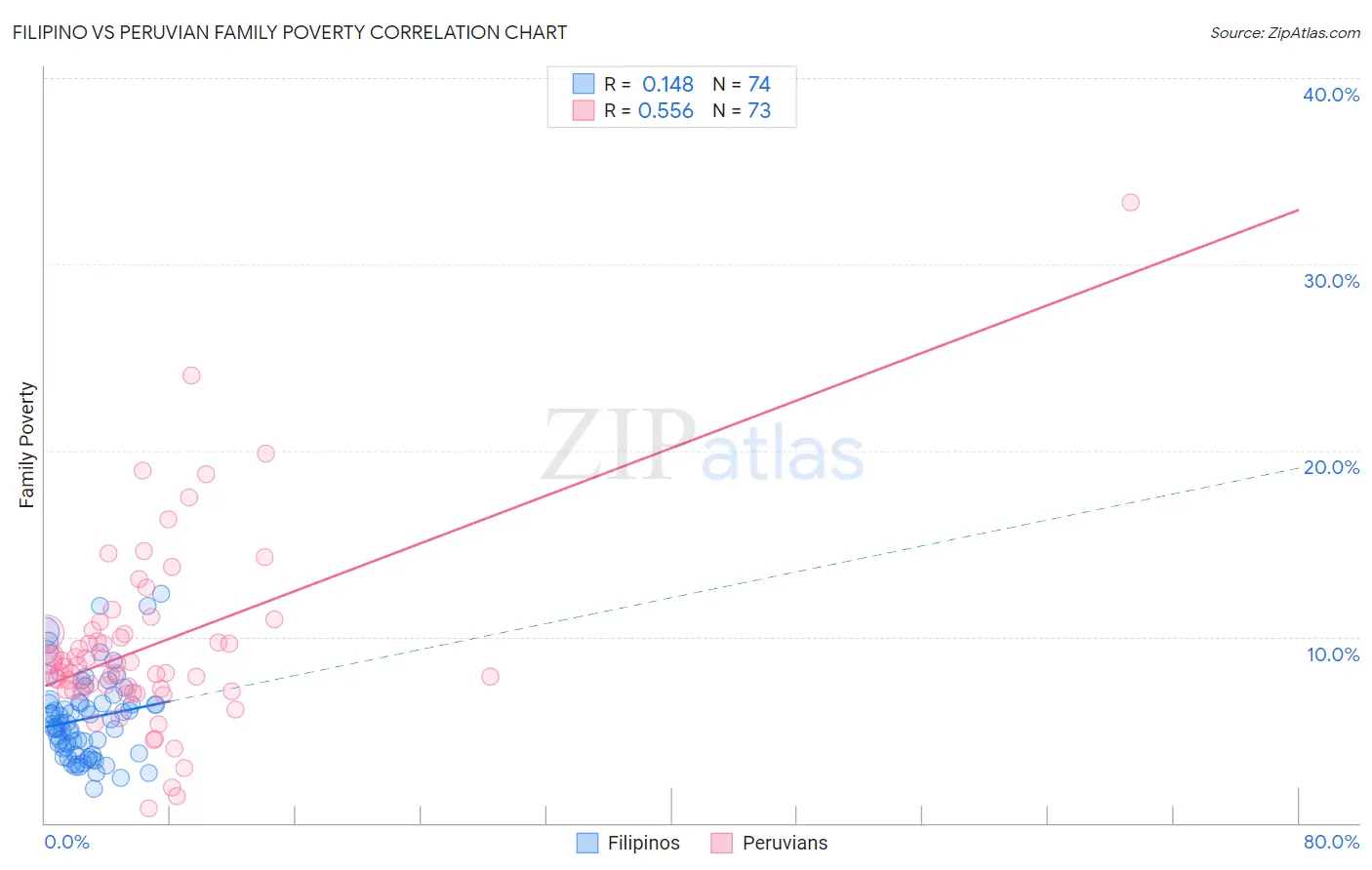 Filipino vs Peruvian Family Poverty