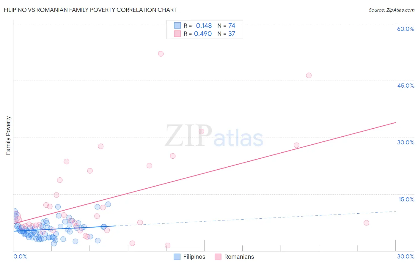 Filipino vs Romanian Family Poverty