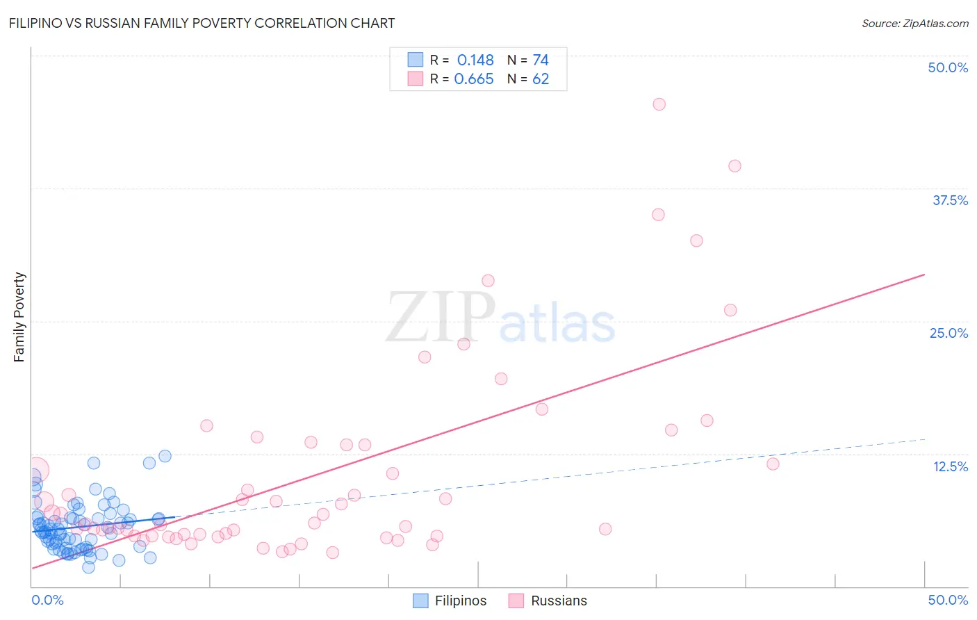 Filipino vs Russian Family Poverty
