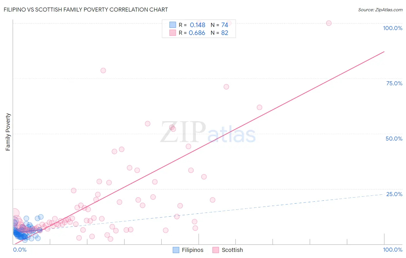 Filipino vs Scottish Family Poverty