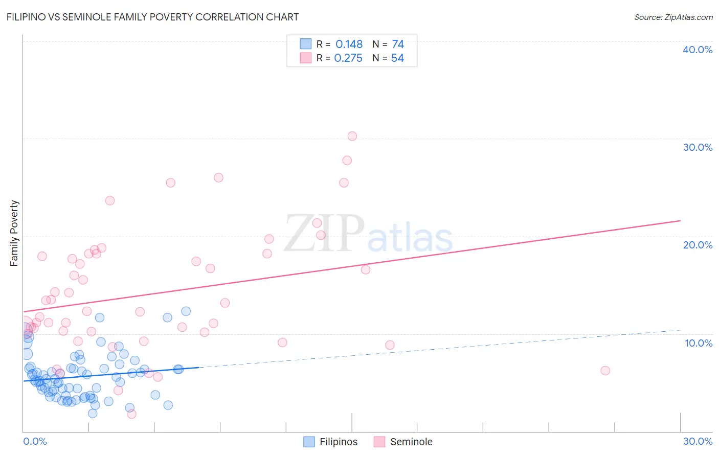Filipino vs Seminole Family Poverty