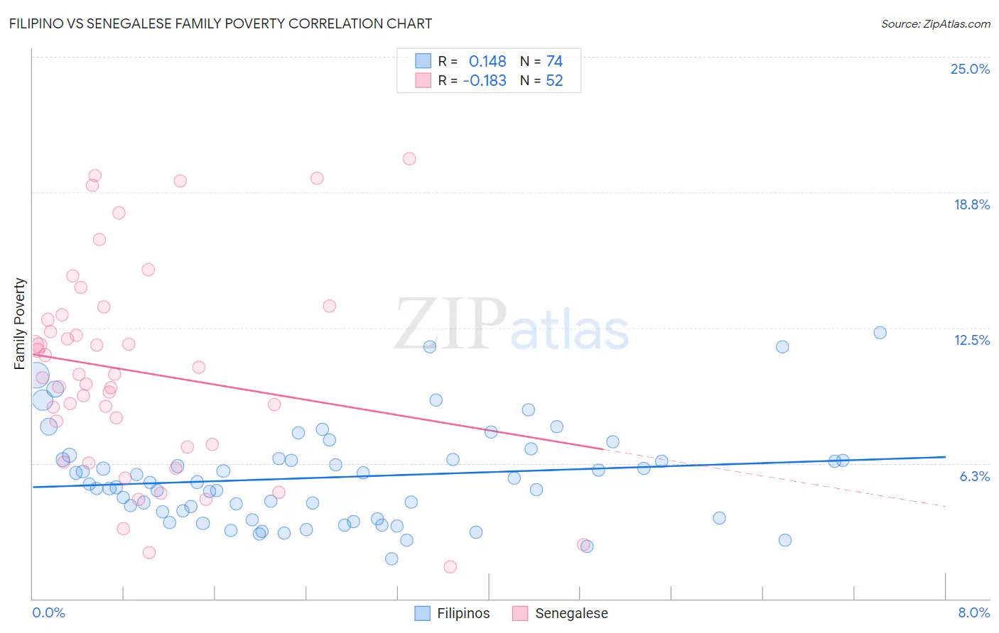 Filipino vs Senegalese Family Poverty
