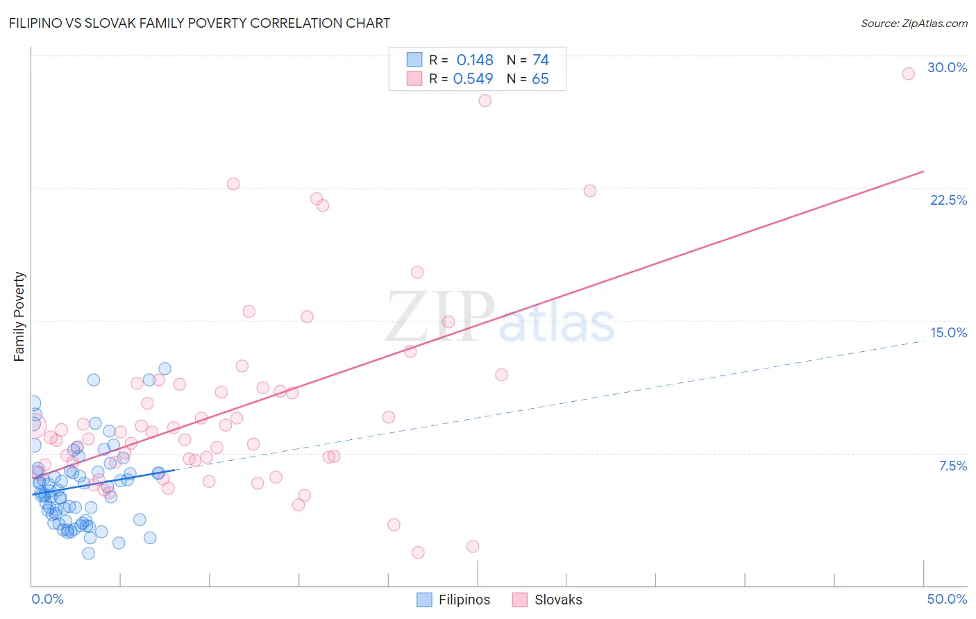 Filipino vs Slovak Family Poverty