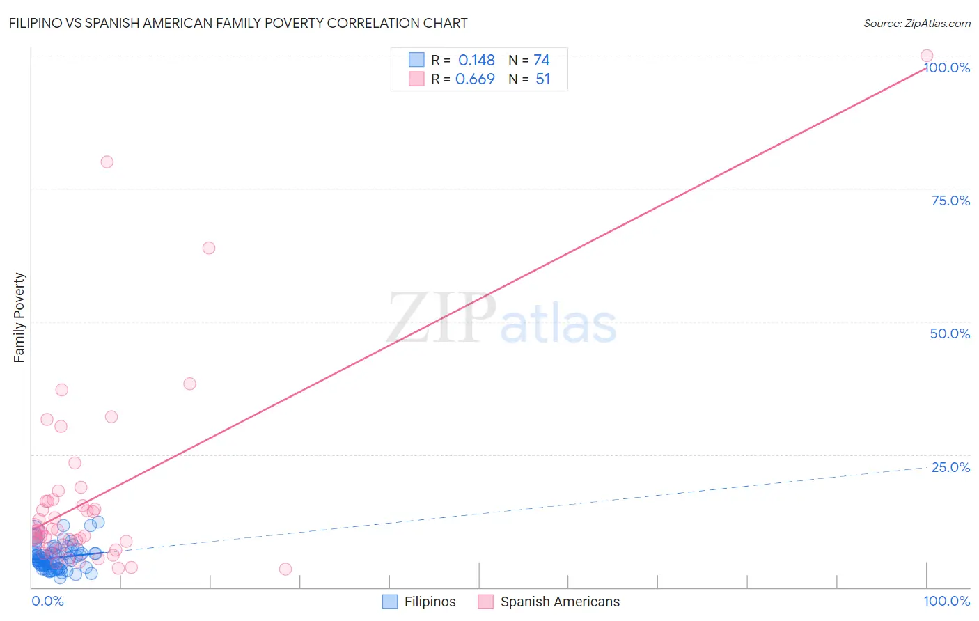 Filipino vs Spanish American Family Poverty