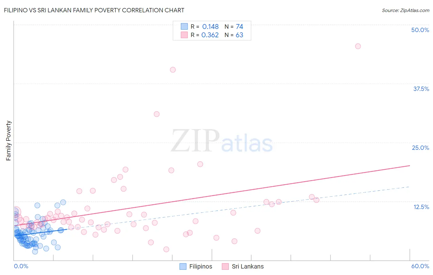 Filipino vs Sri Lankan Family Poverty