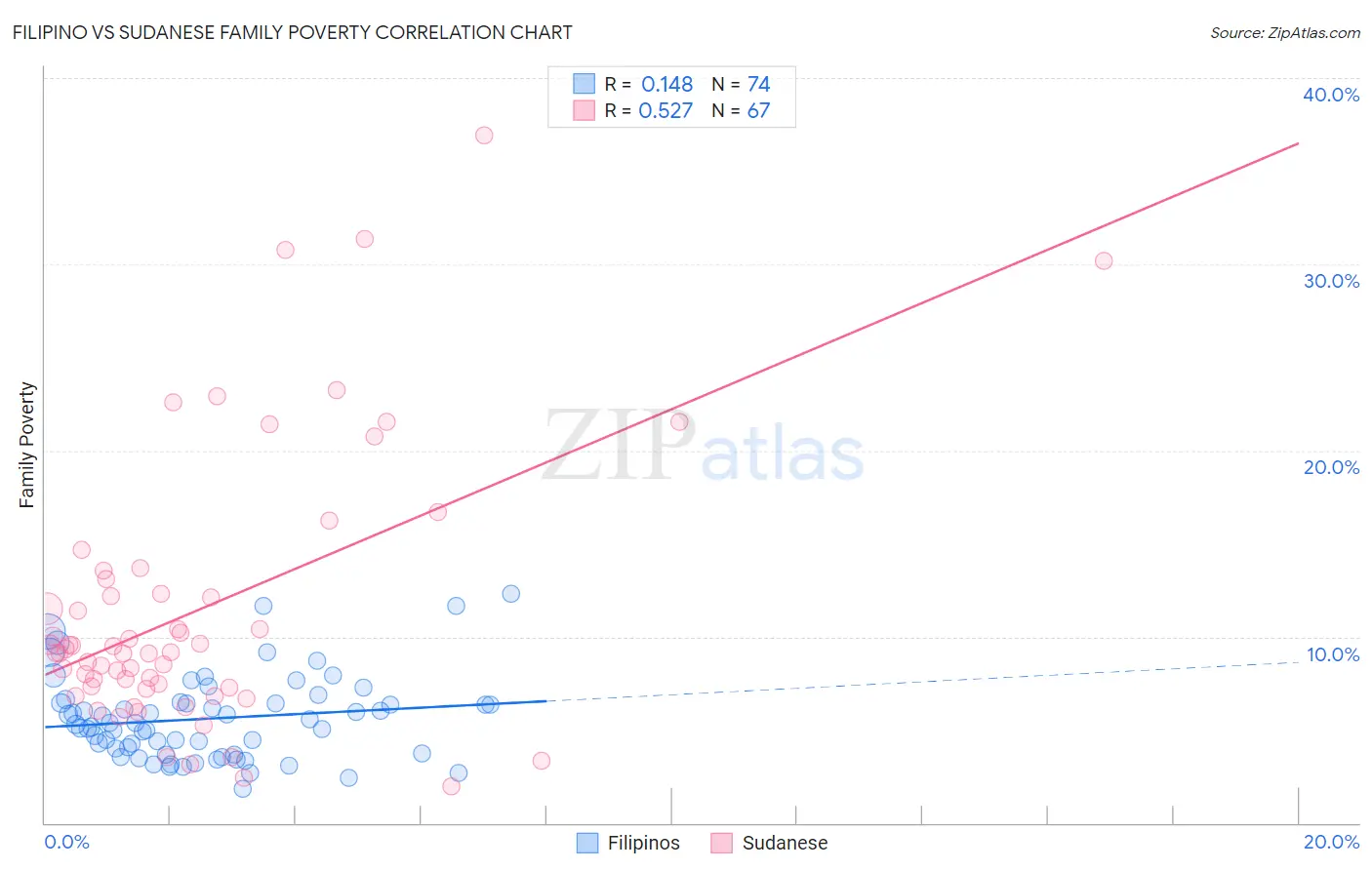 Filipino vs Sudanese Family Poverty