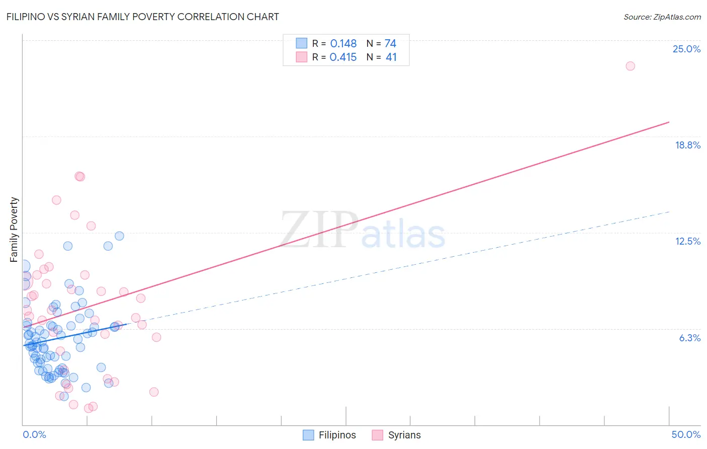 Filipino vs Syrian Family Poverty