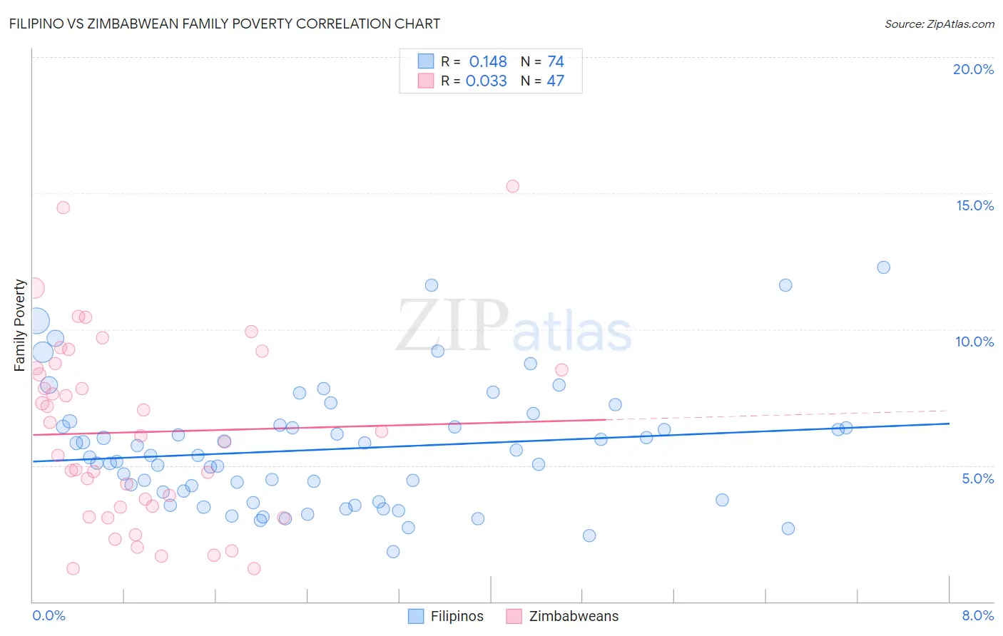 Filipino vs Zimbabwean Family Poverty