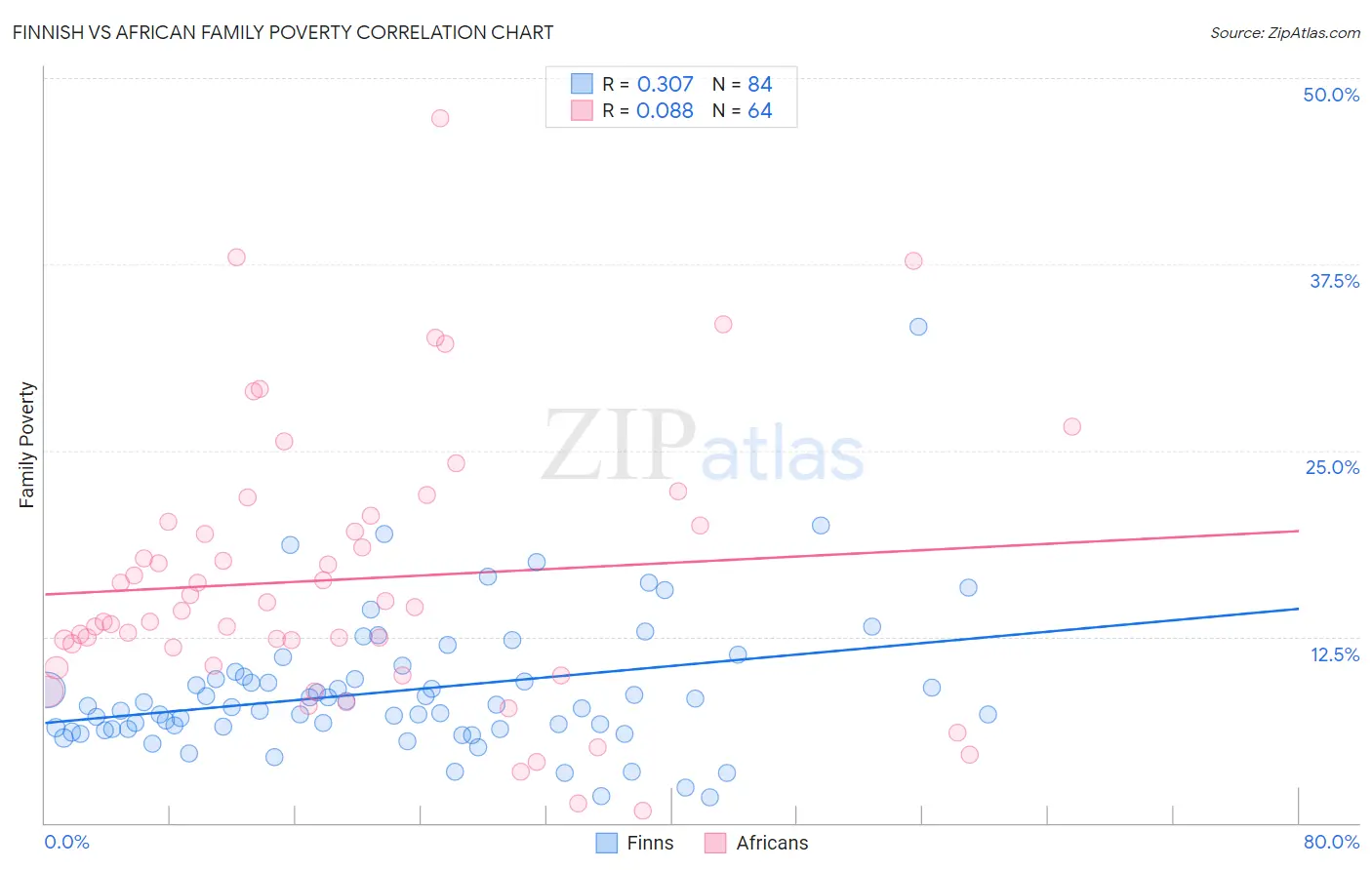 Finnish vs African Family Poverty