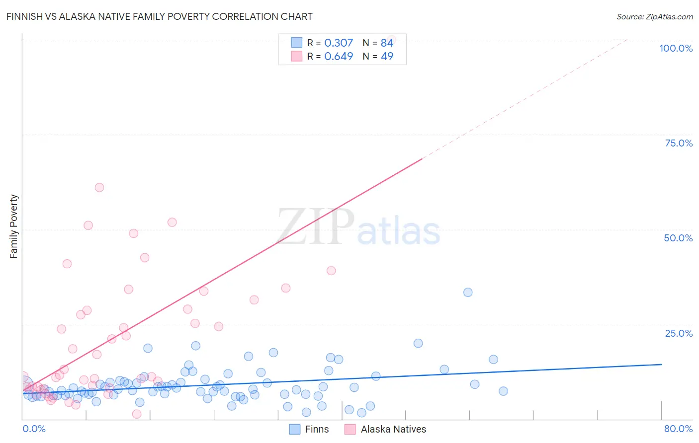 Finnish vs Alaska Native Family Poverty