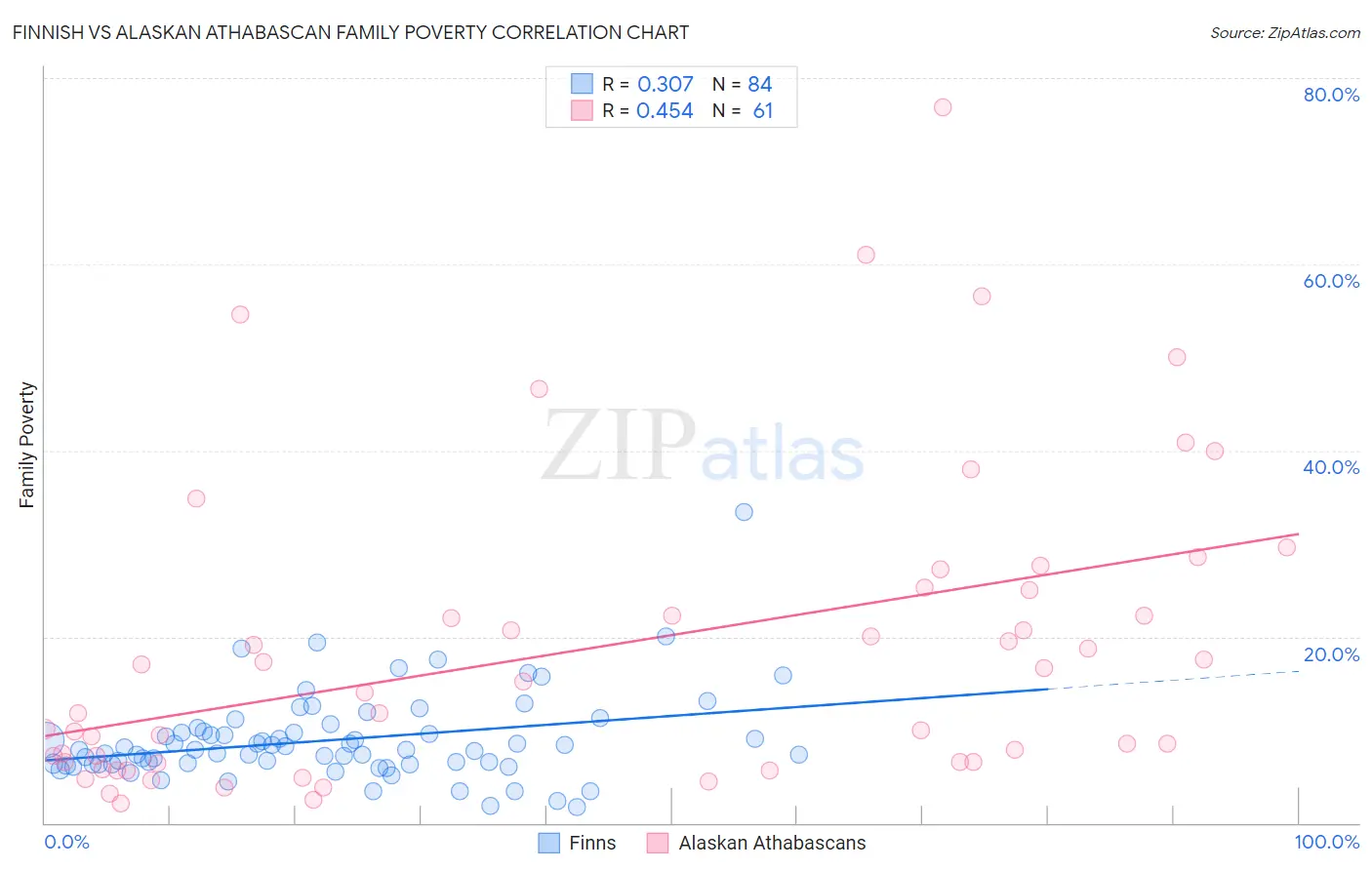 Finnish vs Alaskan Athabascan Family Poverty