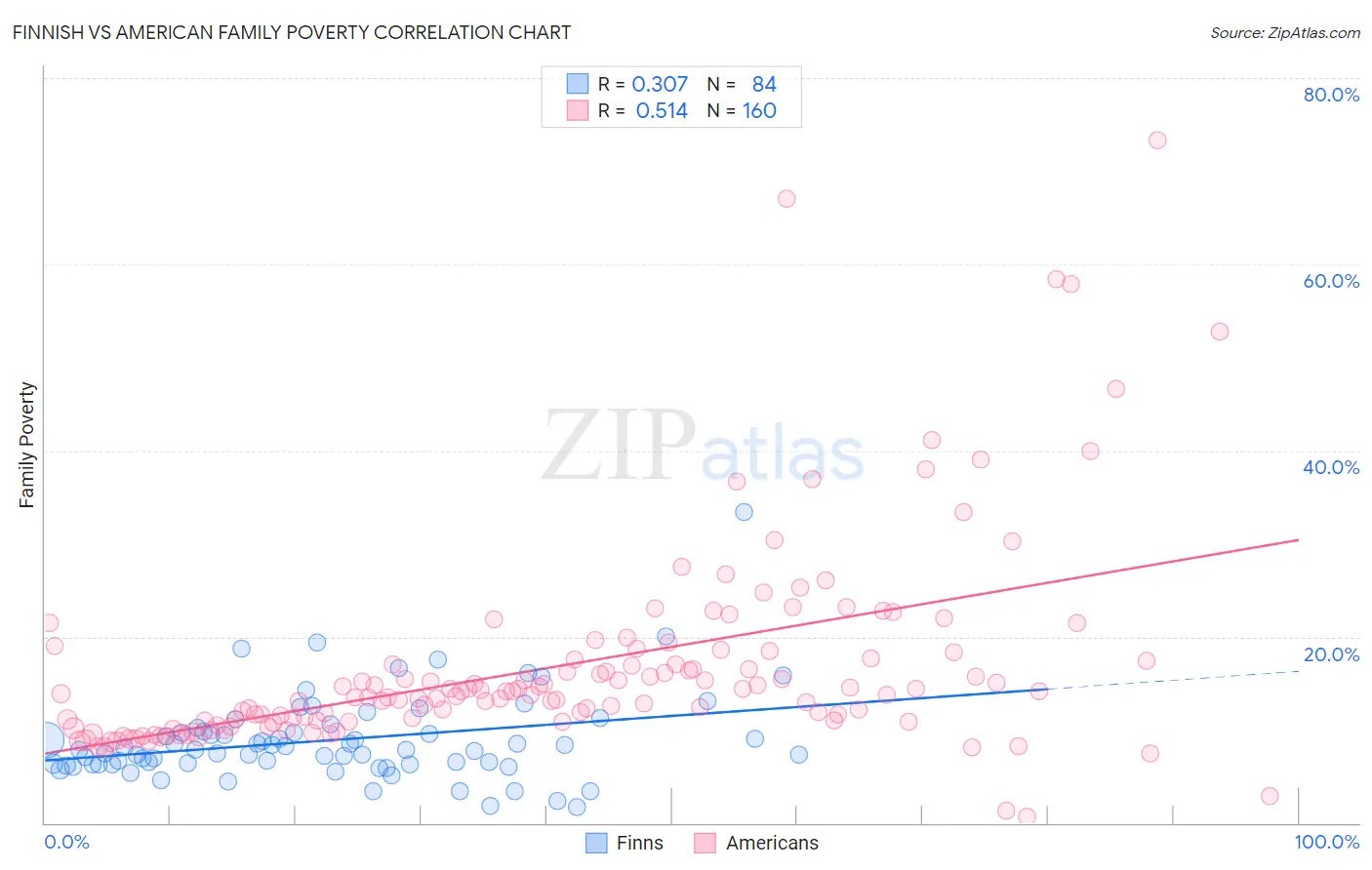 Finnish vs American Family Poverty